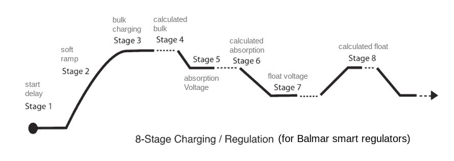 balmar regulator 8 stage charging process a graph showing the 8 stage charging process of a balmar regulator