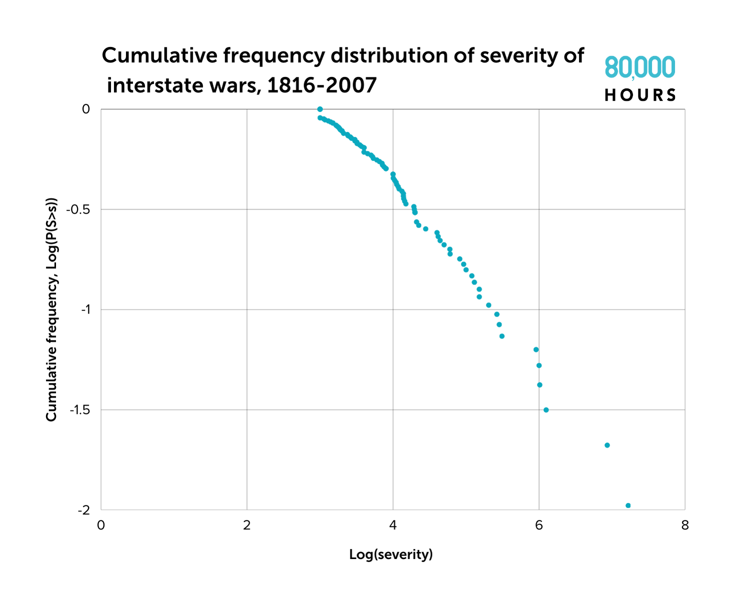 Cumulative frequency distribution of severity of interstate wars, 1816-2007