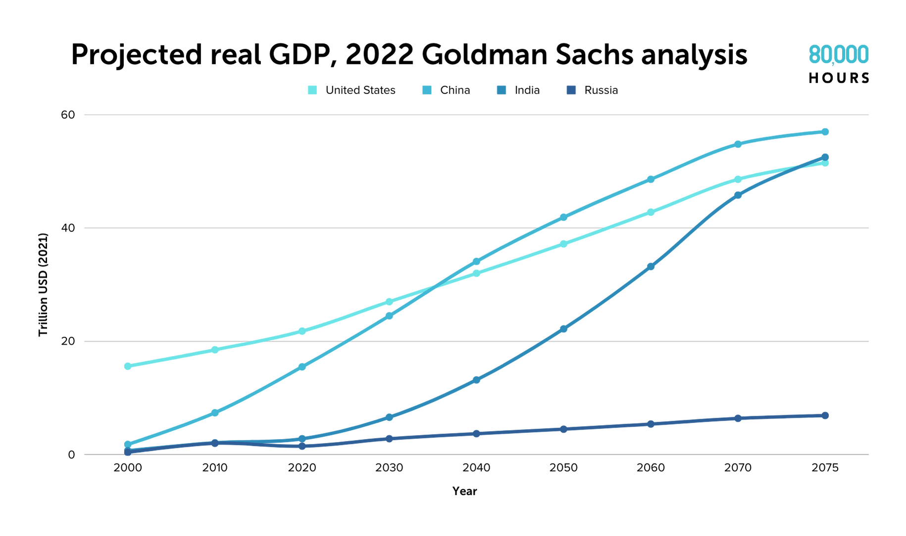 Projected real GDP of the US, China, India and Russia according to a 2022 Goldman Sachs analysis