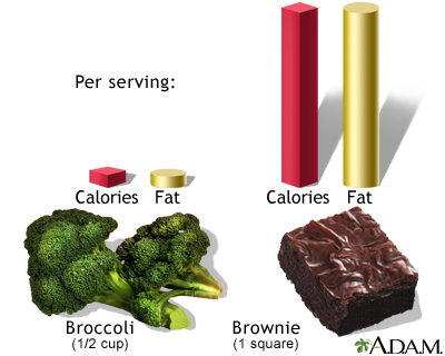 Calories and fat per serving Calories and fat per serving