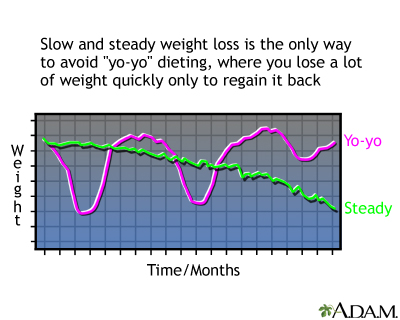 Yo-yo dieting Yo-yo dieting