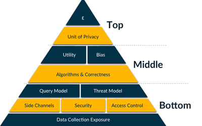 A pyramid is made up of blocks containing phrases meant to help evaluate differential privacy software. The largest, bottom block is Data Collection Exposure; the smallest, top block is a lowercase epsilon. 