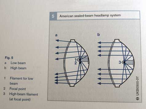 sealed beam design