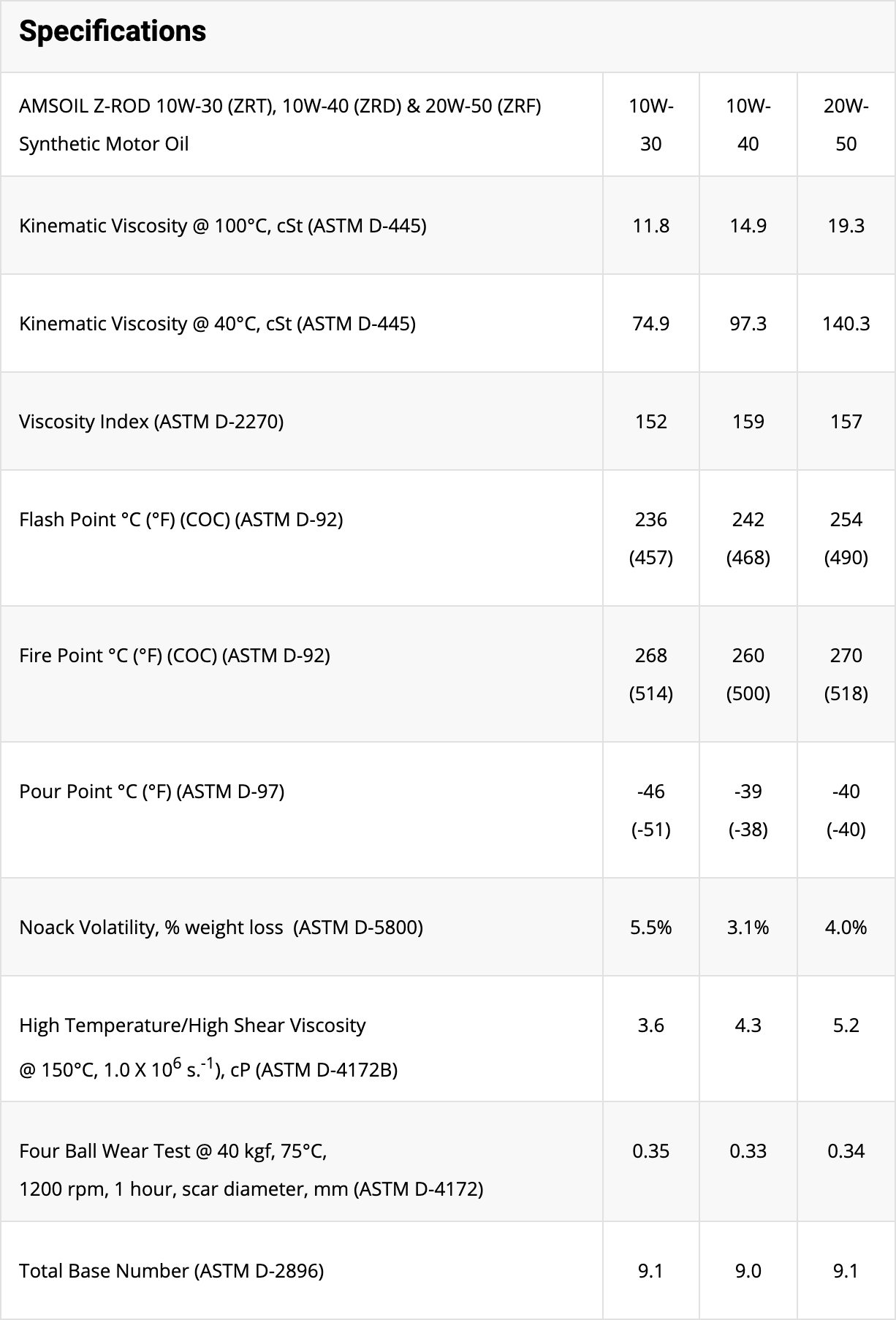 Z-Rod Oil Specs