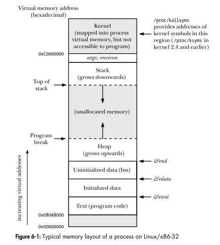 Memory layout