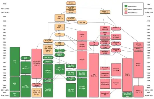 Flowchart of evolution from UNIX