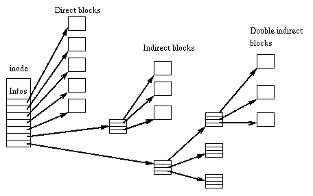 ss of inode structure