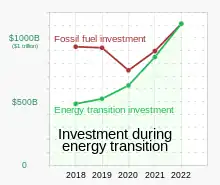 Image 130Bloomberg NEF reported that in 2022, global energy transition investment equaled fossil fuels investment for the first time. (from Sustainable energy)