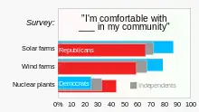 Image 132Acceptance of wind and solar facilities in one's community is stronger among U.S. Democrats (blue), while acceptance of nuclear power plants is stronger among U.S. Republicans (red). (from Solar power)