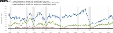 Housing starts in the United States, 1959–2021 &nbsp;&nbsp;Single family home &nbsp;&nbsp;Multifamily residential &nbsp;&nbsp;2-4 unit residential