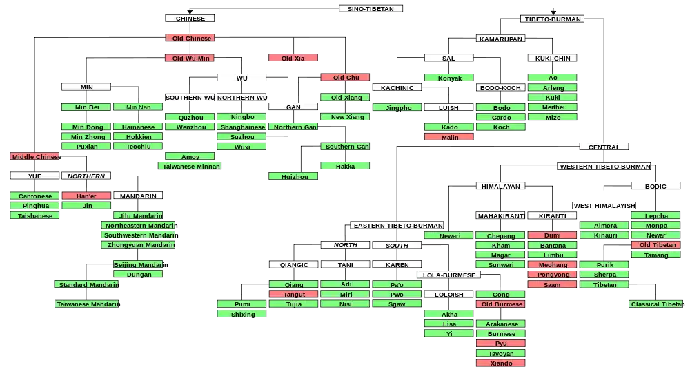 Part of the Sino-Tibetan language family, largely following Thurgood and La Polla (2003)..mw-parser-output cite.citation{font-style:inherit;word-wrap:break-word}.mw-parser-output .citation q{quotes:"\"""\"""'""'"}.mw-parser-output .citation:target{background-color:rgba(0,127,255,0.133)}.mw-parser-output .id-lock-free a,.mw-parser-output .citation .cs1-lock-free a{background:url("//upload.wikimedia.org/wikipedia/commons/6/65/Lock-green.svg")right 0.1em center/9px no-repeat}.mw-parser-output .id-lock-limited a,.mw-parser-output .id-lock-registration a,.mw-parser-output .citation .cs1-lock-limited a,.mw-parser-output .citation .cs1-lock-registration a{background:url("//upload.wikimedia.org/wikipedia/commons/d/d6/Lock-gray-alt-2.svg")right 0.1em center/9px no-repeat}.mw-parser-output .id-lock-subscription a,.mw-parser-output .citation .cs1-lock-subscription a{background:url("//upload.wikimedia.org/wikipedia/commons/a/aa/Lock-red-alt-2.svg")right 0.1em center/9px no-repeat}.mw-parser-output .cs1-ws-icon a{background:url("//upload.wikimedia.org/wikipedia/commons/4/4c/Wikisource-logo.svg")right 0.1em center/12px no-repeat}.mw-parser-output .cs1-code{color:inherit;background:inherit;border:none;padding:inherit}.mw-parser-output .cs1-hidden-error{display:none;color:#d33}.mw-parser-output .cs1-visible-error{color:#d33}.mw-parser-output .cs1-maint{display:none;color:#3a3;margin-left:0.3em}.mw-parser-output .cs1-format{font-size:95%}.mw-parser-output .cs1-kern-left{padding-left:0.2em}.mw-parser-output .cs1-kern-right{padding-right:0.2em}.mw-parser-output .citation .mw-selflink{font-weight:inherit}Thurgood, Graham; LaPolla, Randy J. (ed.s) (2003). Sino-Tibetan Languages. London: Routledge. ISBN&nbsp;0-7007-1129-5. Here, the Monpa and Lepcha languages are shown as sister languages to Old Tibetan (all are grouped into the Bodic languages).