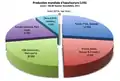 UF6 World production in 2015